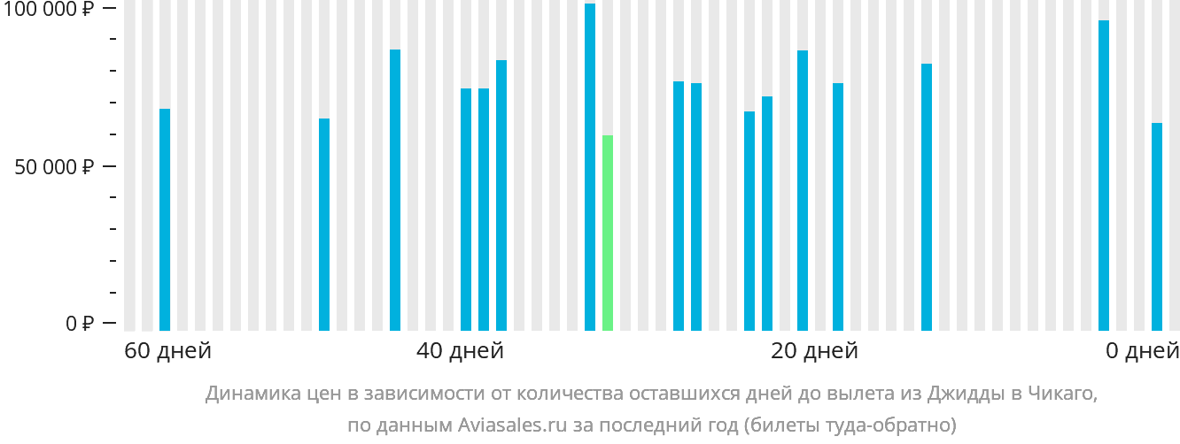Динамика цен в зависимости от количества оставшихся дней до вылета из Джидды в Чикаго