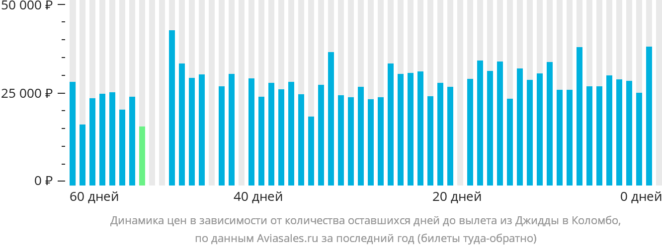 Динамика цен в зависимости от количества оставшихся дней до вылета из Джидды в Коломбо