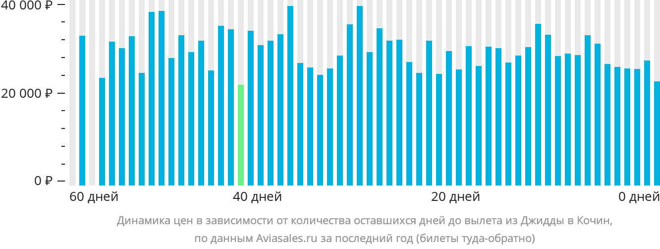 Динамика цен в зависимости от количества оставшихся дней до вылета из Джидды в Кочин