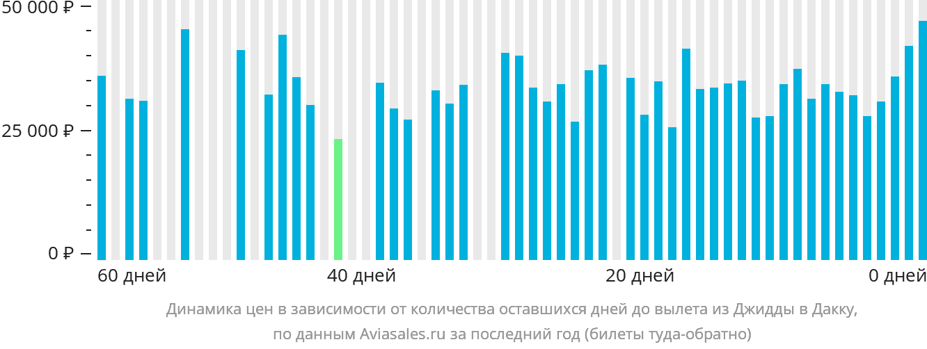 Динамика цен в зависимости от количества оставшихся дней до вылета из Джидды в Дакку