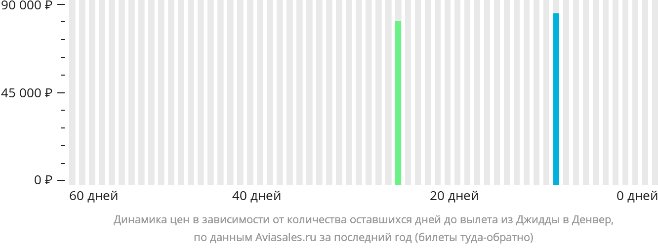 Динамика цен в зависимости от количества оставшихся дней до вылета из Джидды в Денвер