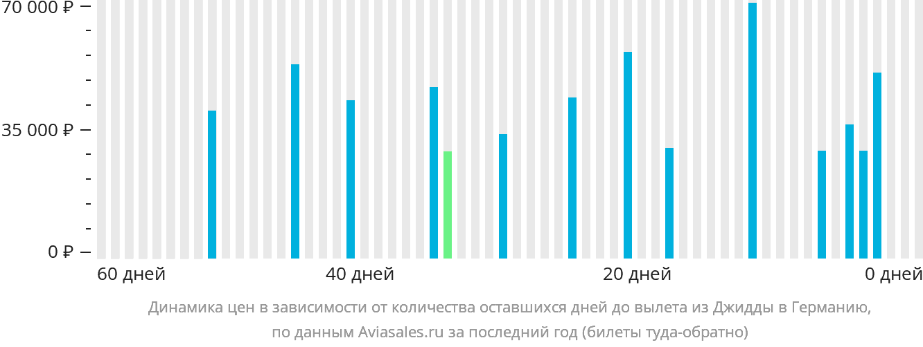 Динамика цен в зависимости от количества оставшихся дней до вылета из Джидды в Германию