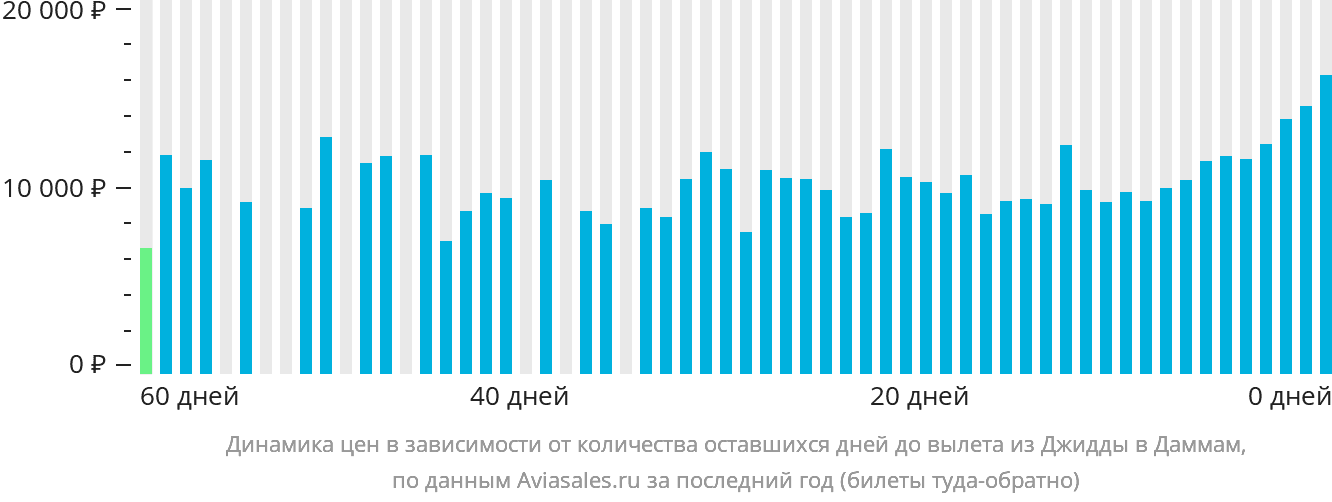 Динамика цен в зависимости от количества оставшихся дней до вылета из Джидды в Даммам