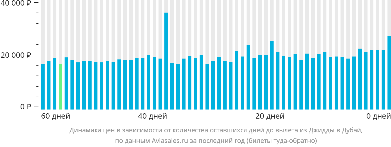 Динамика цен в зависимости от количества оставшихся дней до вылета из Джидды в Дубай