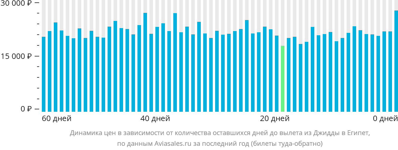 Динамика цен в зависимости от количества оставшихся дней до вылета из Джидды в Египет