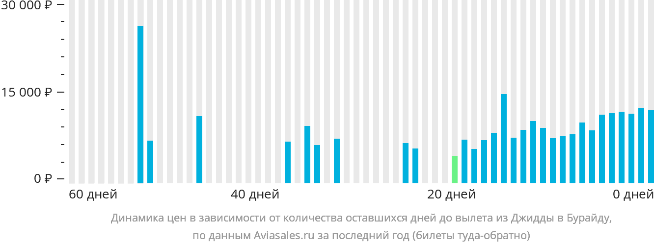 Динамика цен в зависимости от количества оставшихся дней до вылета из Джидды в Бурайду