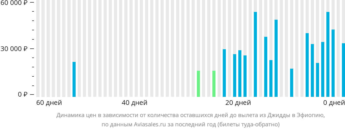 Динамика цен в зависимости от количества оставшихся дней до вылета из Джидды в Эфиопию