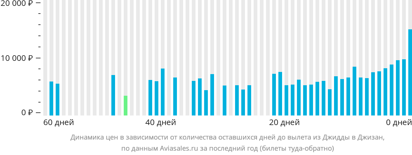 Динамика цен в зависимости от количества оставшихся дней до вылета из Джидды в Джизан