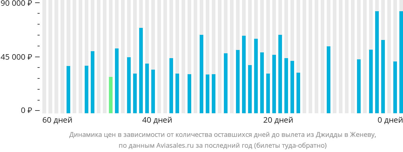 Динамика цен в зависимости от количества оставшихся дней до вылета из Джидды в Женеву