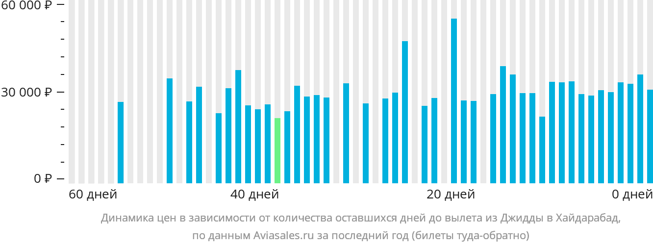 Динамика цен в зависимости от количества оставшихся дней до вылета из Джидды в Хайдарабад