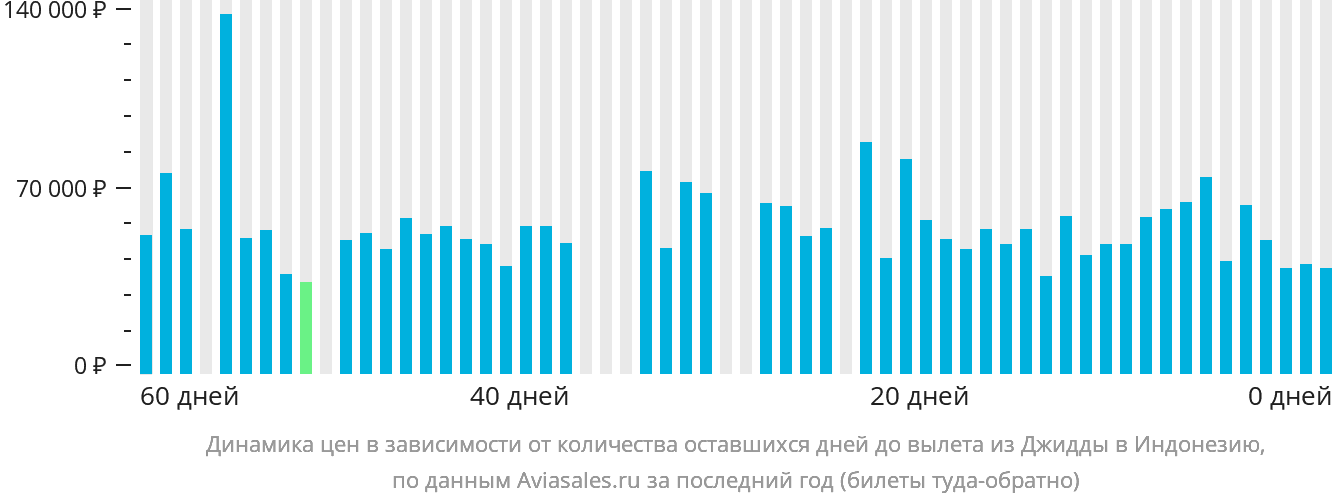 Динамика цен в зависимости от количества оставшихся дней до вылета из Джидды в Индонезию