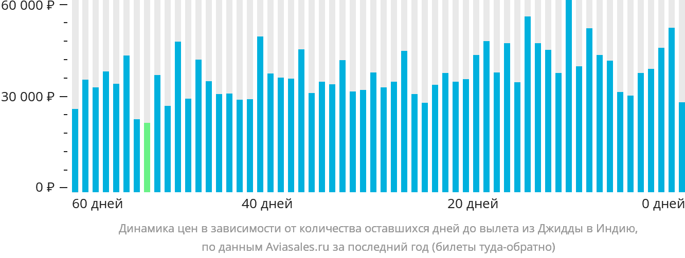 Динамика цен в зависимости от количества оставшихся дней до вылета из Джидды в Индию