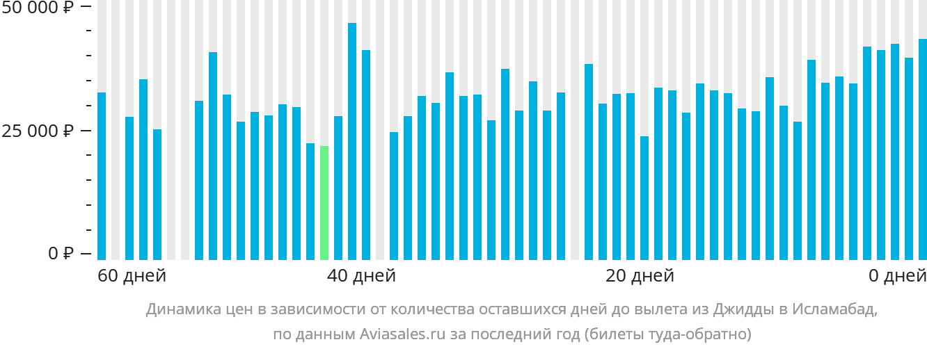 Динамика цен в зависимости от количества оставшихся дней до вылета из Джидды в Исламабад