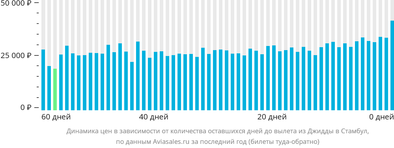 Динамика цен в зависимости от количества оставшихся дней до вылета из Джидды в Стамбул