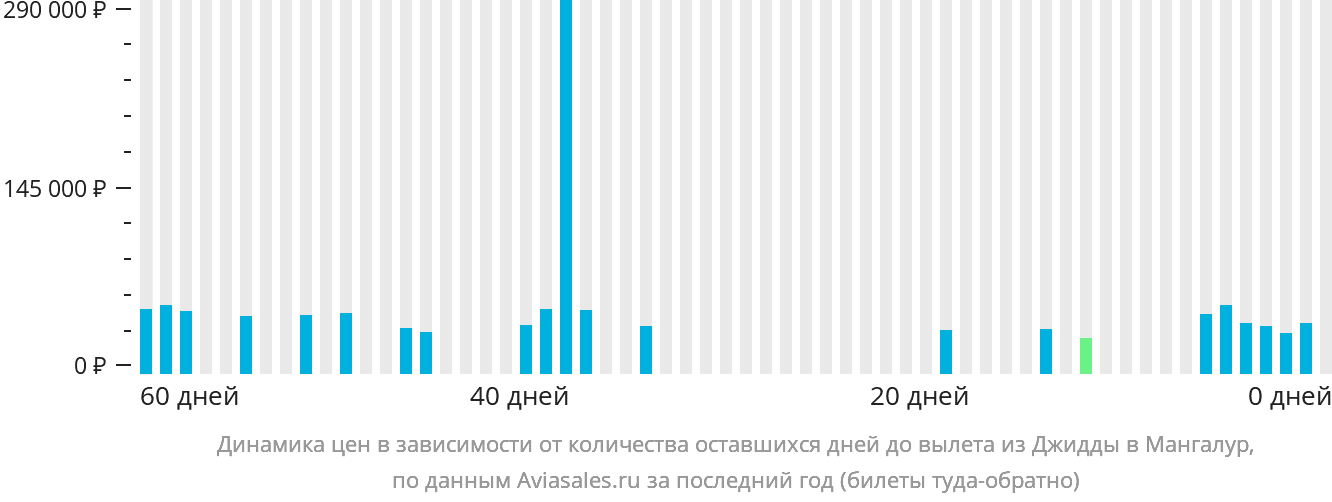 Динамика цен в зависимости от количества оставшихся дней до вылета из Джидды в Мангалур