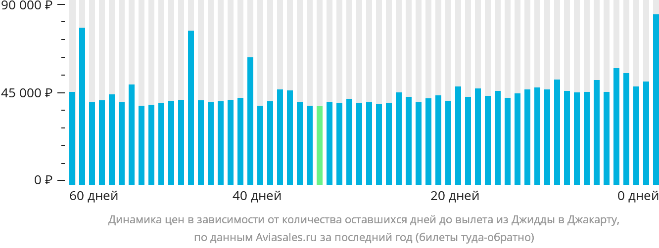 Динамика цен в зависимости от количества оставшихся дней до вылета из Джидды в Джакарту