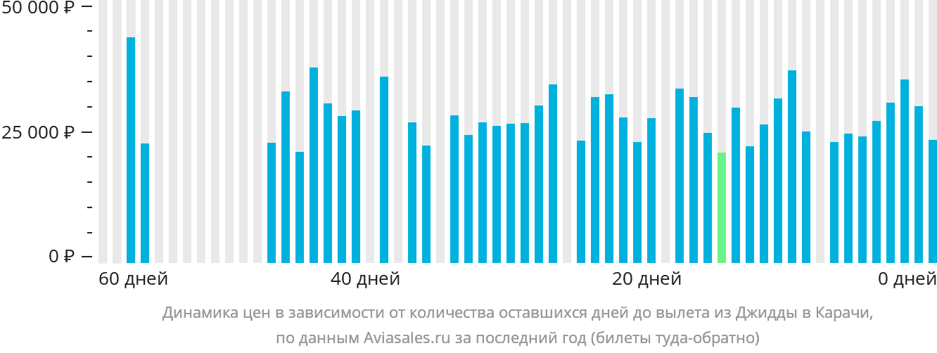 Динамика цен в зависимости от количества оставшихся дней до вылета из Джидды в Карачи