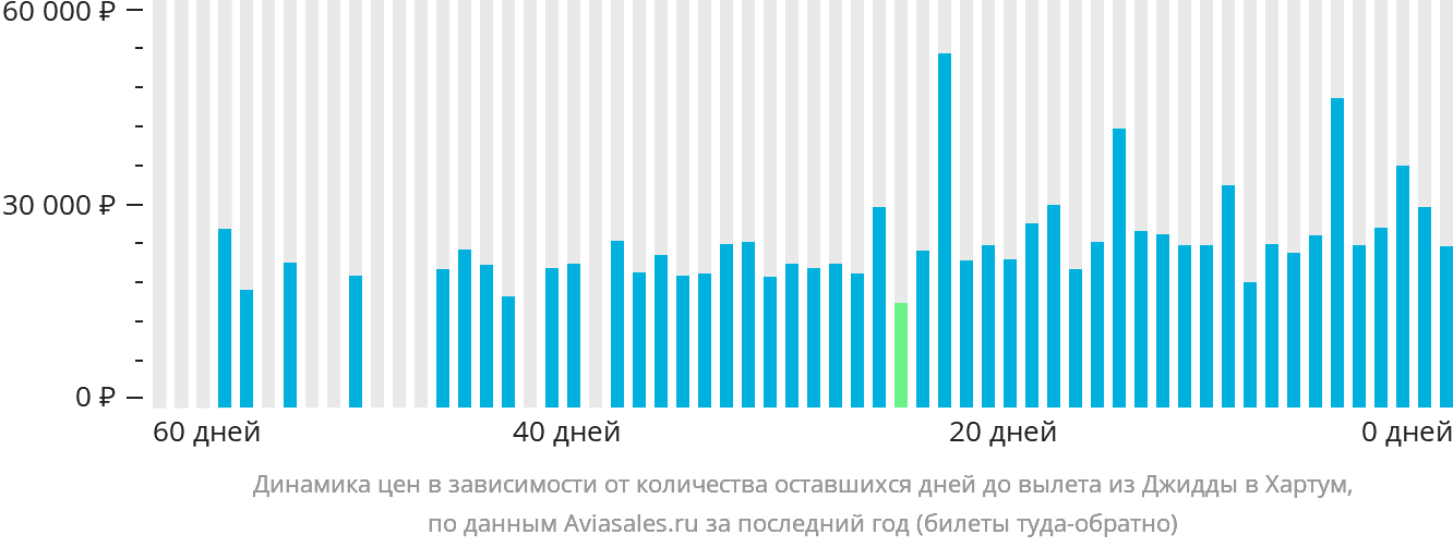 Динамика цен в зависимости от количества оставшихся дней до вылета из Джидды в Хартум
