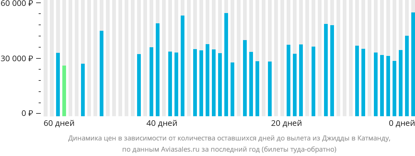 Динамика цен в зависимости от количества оставшихся дней до вылета из Джидды в Катманду