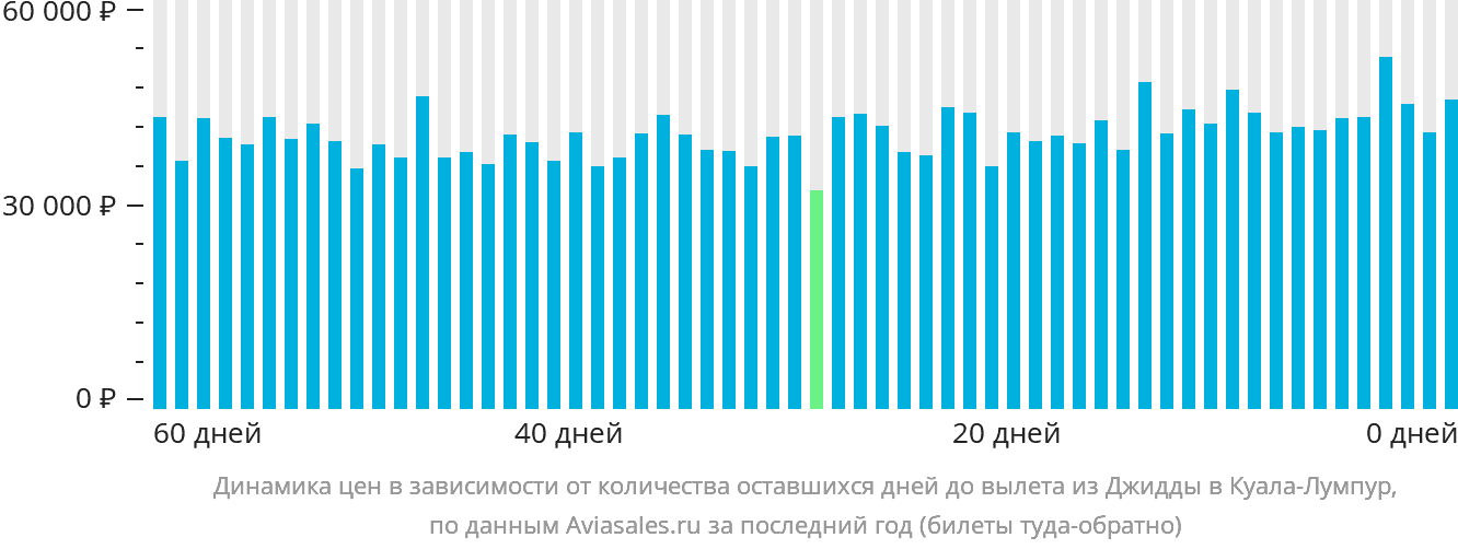 Динамика цен в зависимости от количества оставшихся дней до вылета из Джидды в Куала-Лумпур