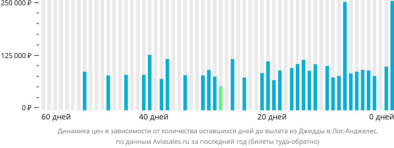 Динамика цен в зависимости от количества оставшихся дней до вылета из Джидды в Лос-Анджелес