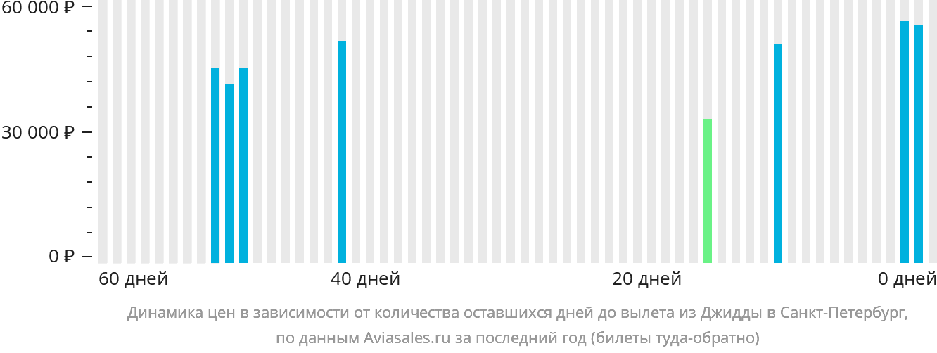 Динамика цен в зависимости от количества оставшихся дней до вылета из Джидды в Санкт-Петербург