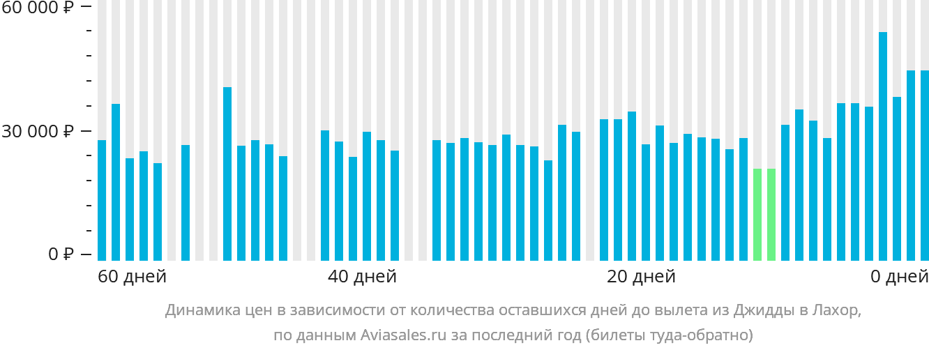 Динамика цен в зависимости от количества оставшихся дней до вылета из Джидды в Лахор