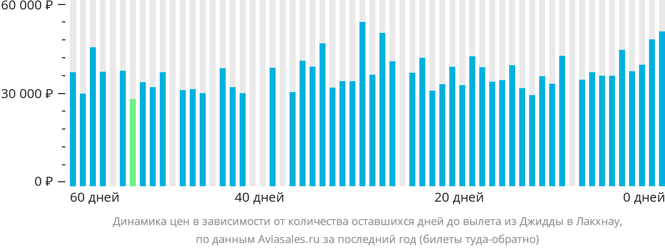 Динамика цен в зависимости от количества оставшихся дней до вылета из Джидды в Лакхнау