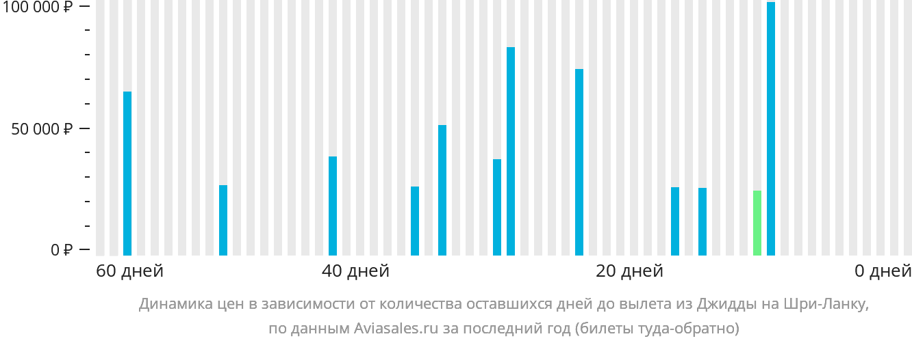 Динамика цен в зависимости от количества оставшихся дней до вылета из Джидды на Шри-Ланку