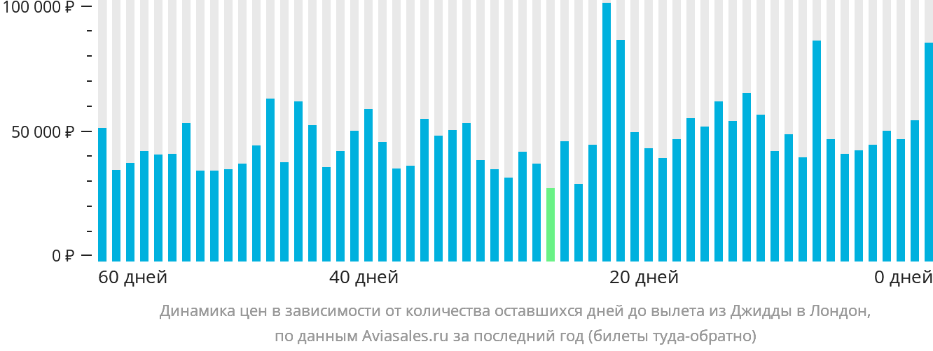 Динамика цен в зависимости от количества оставшихся дней до вылета из Джидды в Лондон