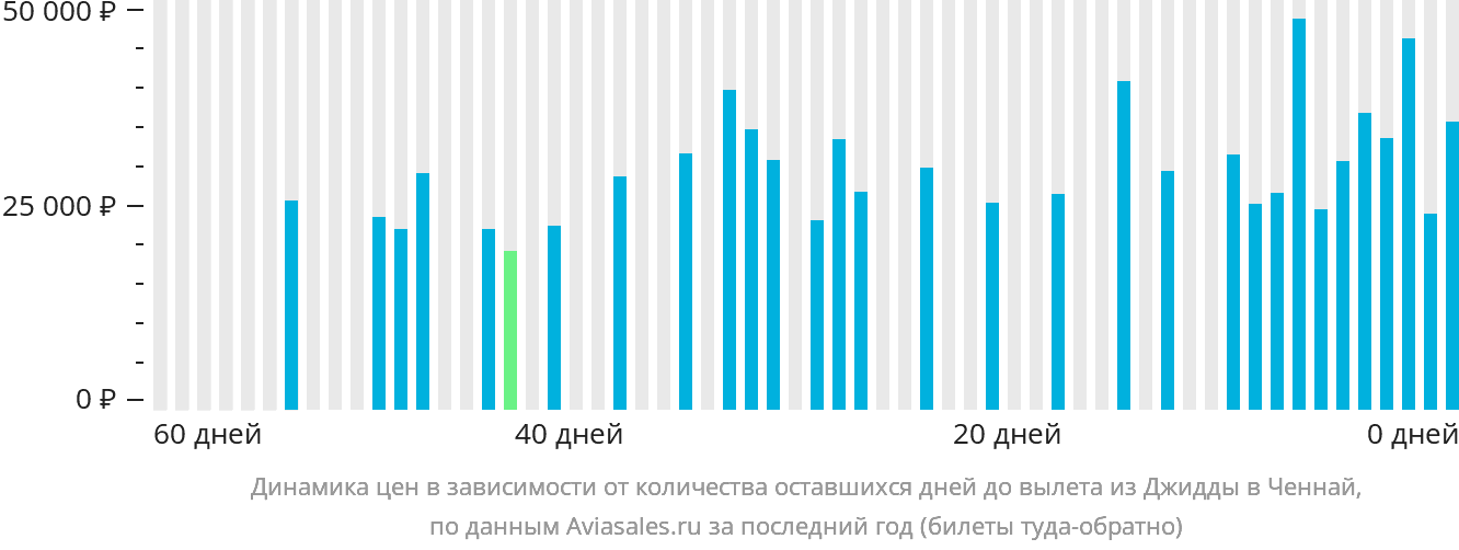 Динамика цен в зависимости от количества оставшихся дней до вылета из Джидды в Ченнай