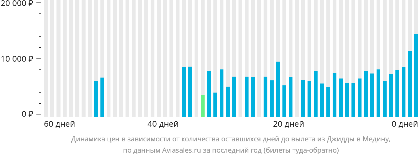 Динамика цен в зависимости от количества оставшихся дней до вылета из Джидды в Медину