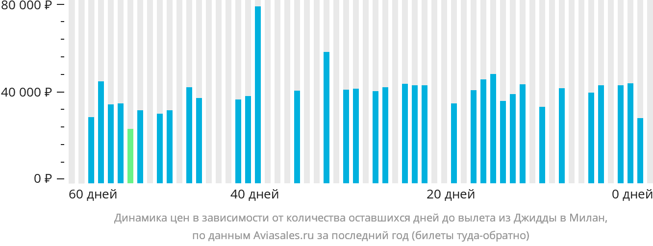 Динамика цен в зависимости от количества оставшихся дней до вылета из Джидды в Милан