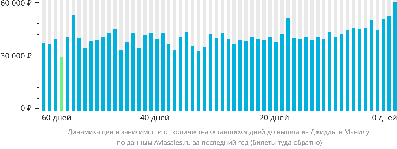 Динамика цен в зависимости от количества оставшихся дней до вылета из Джидды в Манилу