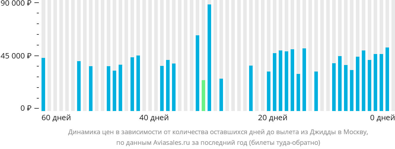 Динамика цен в зависимости от количества оставшихся дней до вылета из Джидды в Москву