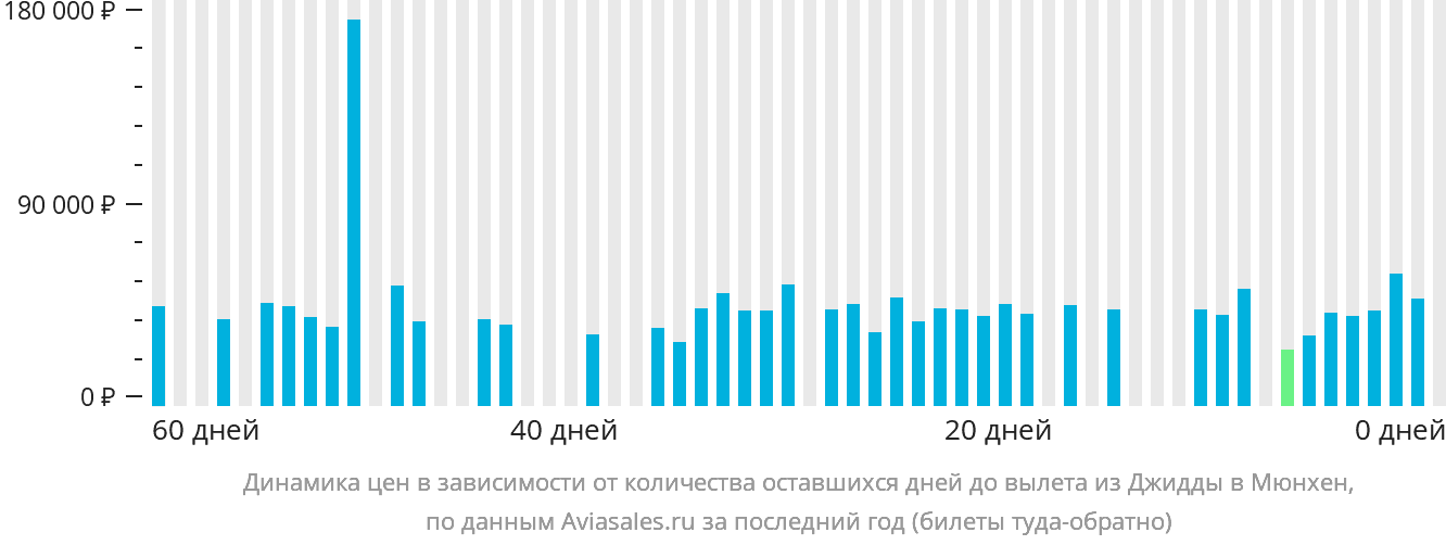Динамика цен в зависимости от количества оставшихся дней до вылета из Джидды в Мюнхен