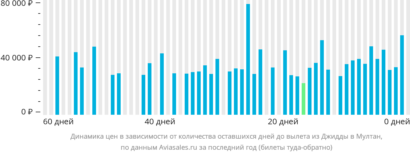Динамика цен в зависимости от количества оставшихся дней до вылета из Джидды в Мултан