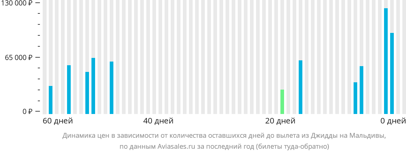Динамика цен в зависимости от количества оставшихся дней до вылета из Джидды на Мальдивы