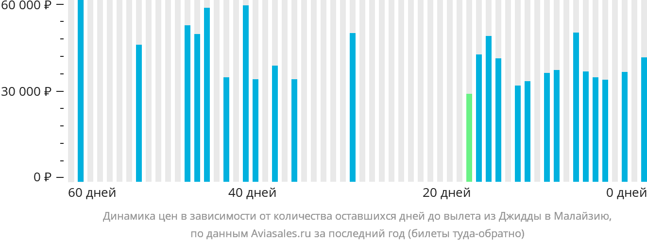 Динамика цен в зависимости от количества оставшихся дней до вылета из Джидды в Малайзию