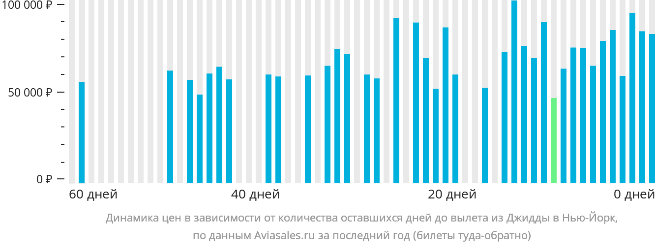 Динамика цен в зависимости от количества оставшихся дней до вылета из Джидды в Нью-Йорк