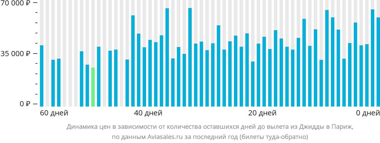 Динамика цен в зависимости от количества оставшихся дней до вылета из Джидды в Париж