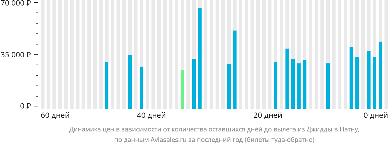 Динамика цен в зависимости от количества оставшихся дней до вылета из Джидды в Патну