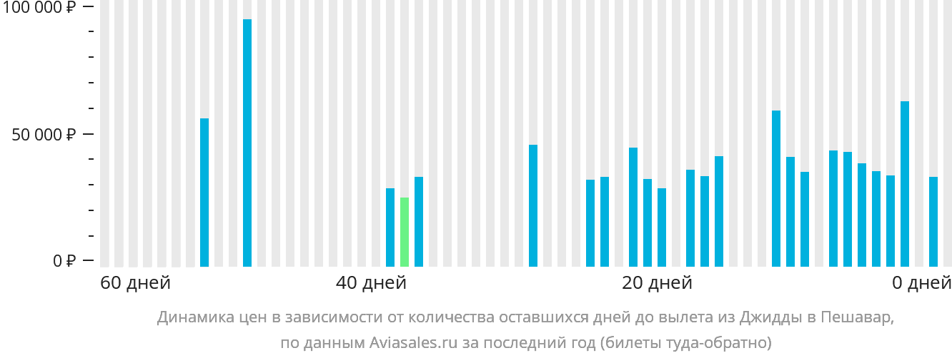 Динамика цен в зависимости от количества оставшихся дней до вылета из Джидды в Пешавар
