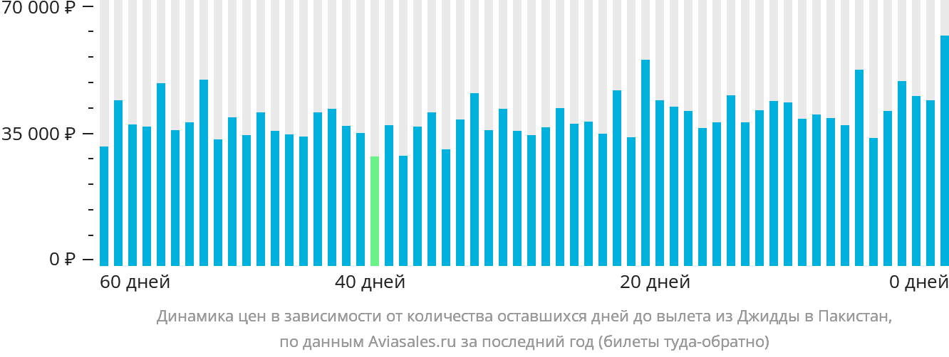 Динамика цен в зависимости от количества оставшихся дней до вылета из Джидды в Пакистан