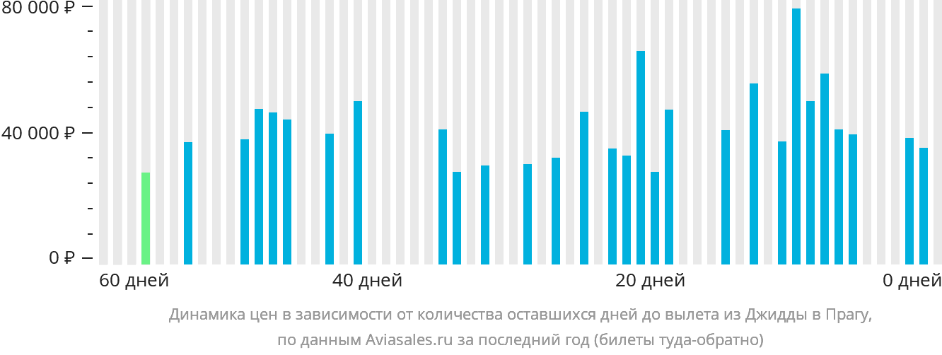 Динамика цен в зависимости от количества оставшихся дней до вылета из Джидды в Прагу