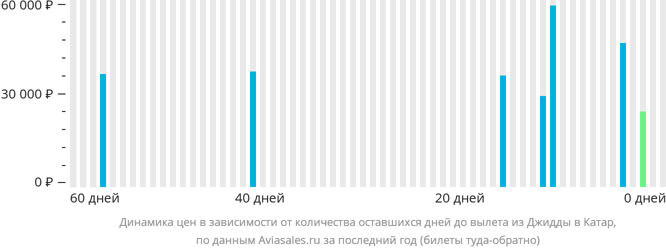 Динамика цен в зависимости от количества оставшихся дней до вылета из Джидды в Катар