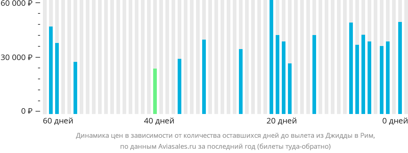Динамика цен в зависимости от количества оставшихся дней до вылета из Джидды в Рим