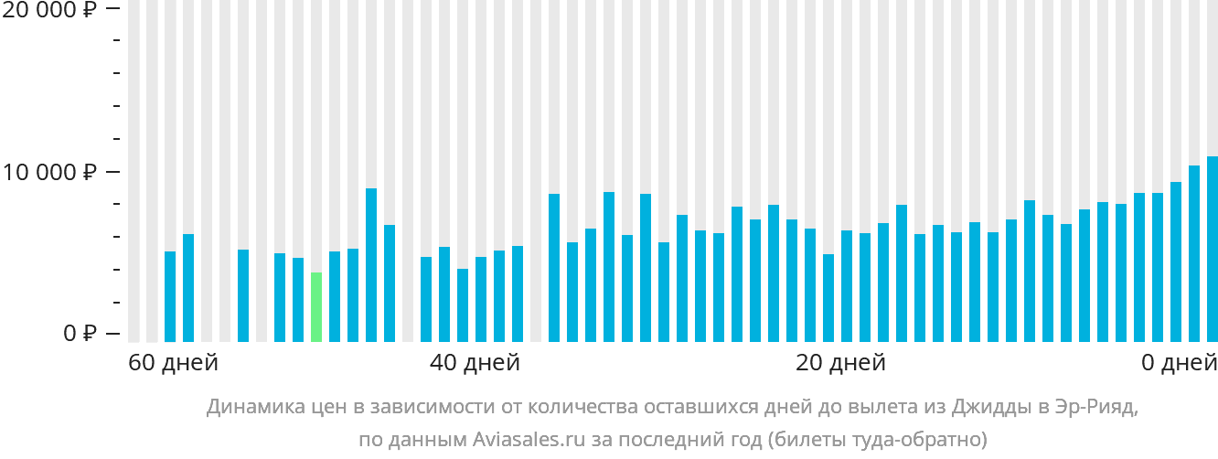 Динамика цен в зависимости от количества оставшихся дней до вылета из Джидды в Эр-Рияд