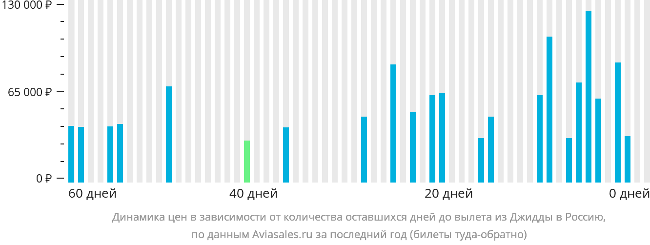 Динамика цен в зависимости от количества оставшихся дней до вылета из Джидды в Россию