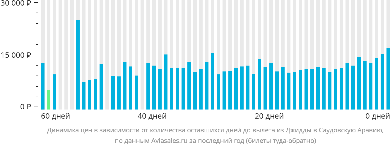 Динамика цен в зависимости от количества оставшихся дней до вылета из Джидды в Саудовскую Аравию